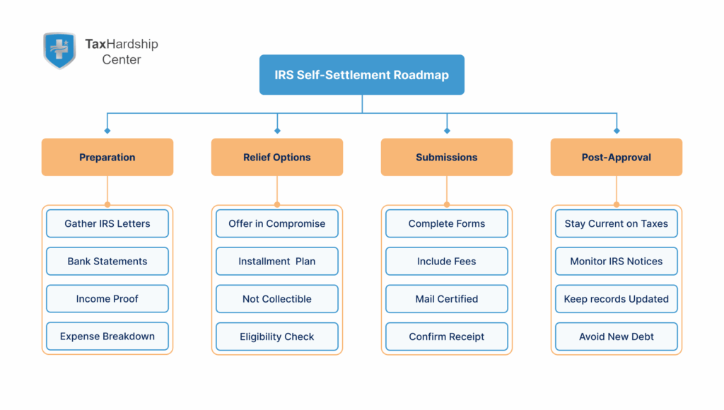 Flowchart of IRS Offer in Compromise process including eligibility check, offer calculation, packet preparation, and follow-up actions.