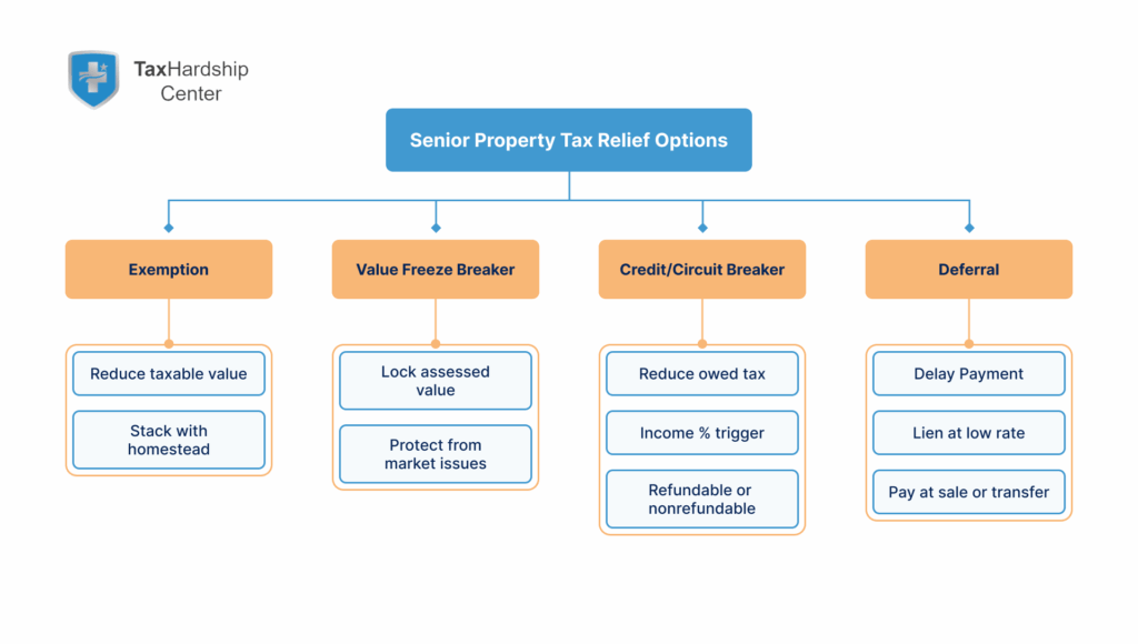 Diagram of senior property tax relief types including exemptions, freezes, credits, and deferrals with benefits.