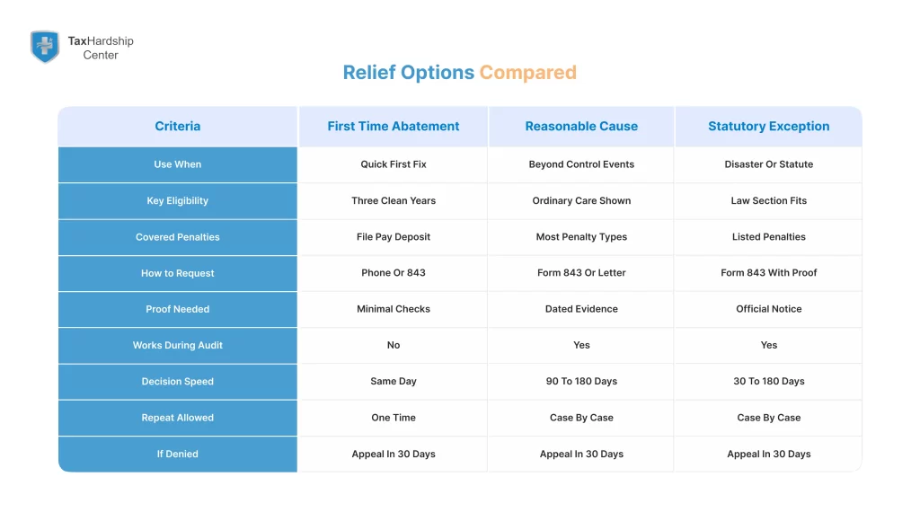 Comparison-of-penalty-relief-options-for-IRS-penalty-dispute-covers-eligibility-proof-coverage-method-timing-audit-use-and-decision-time.webp
