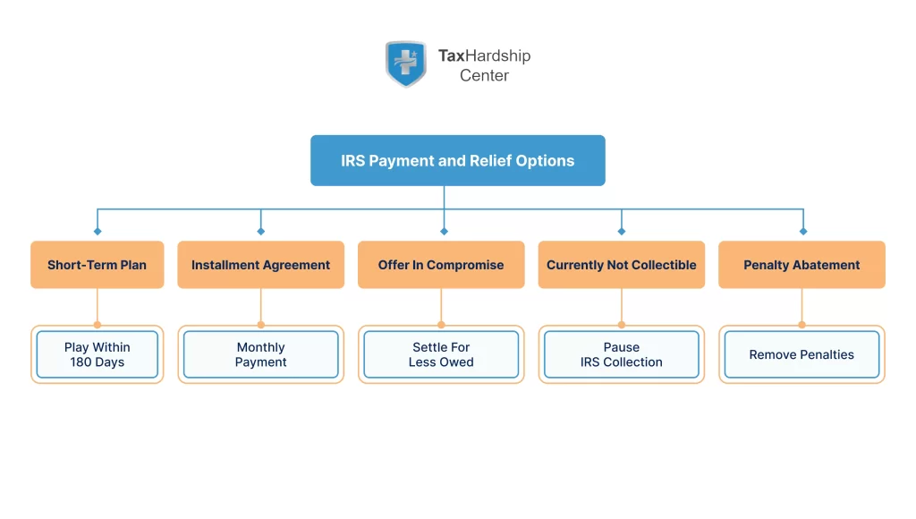 Flowchart-showing-IRS-payment-options-including-short-term-plans-installment-agreements-OIC-CNC-and-penalty-abatement.webp