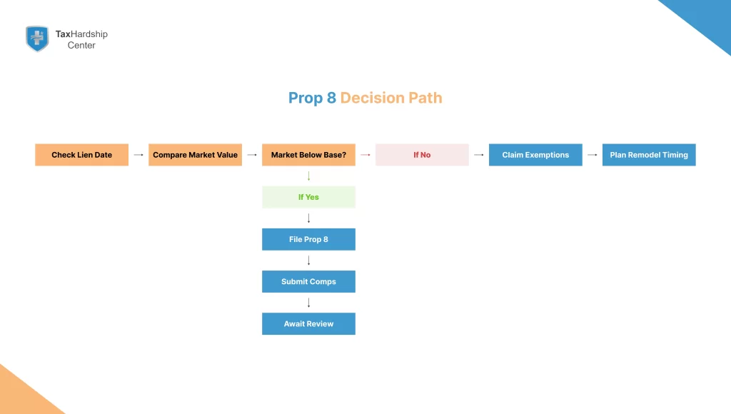 Decision-flow-from-lien-date-to-action-guiding-when-to-file-Prop-8-or-claim-exemptions-to-lower-property-taxes-in-California-based-on-market-value.webp