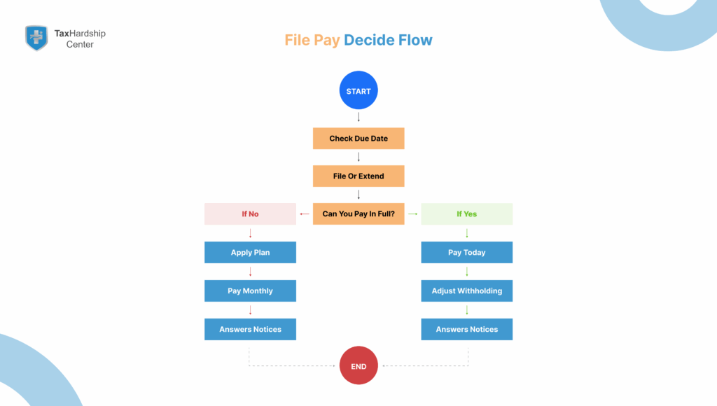 Decision-path-from-due-date-to-key-actions-file-or-extend-choose-a-payment-plan-adjust-withholding-respond-to-notices-to-avoid-IRS-penalties.webp
