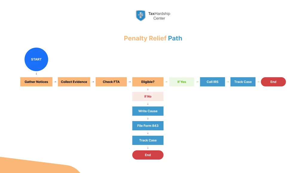 Flow-showing-IRS-penalty-dispute-steps-from-collecting-notices-to-checking-first-time-abatement-then-phone-request-or-Form-843-filing-and-tracking.webp