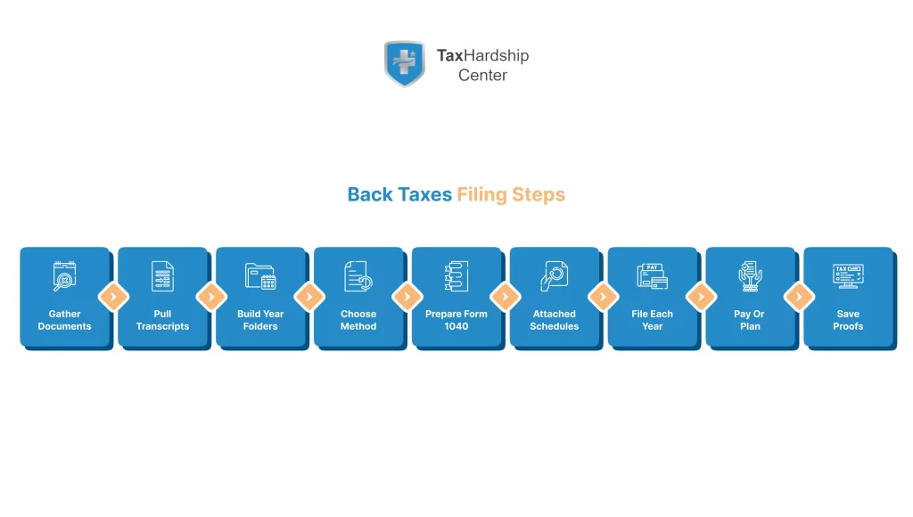 steps-to-file-back-taxes-from-gathering-records-to-filing-each-year-setting-a-payment-plan-and-saving-proofs-with-irs-transcripts-and-form-1040.webp