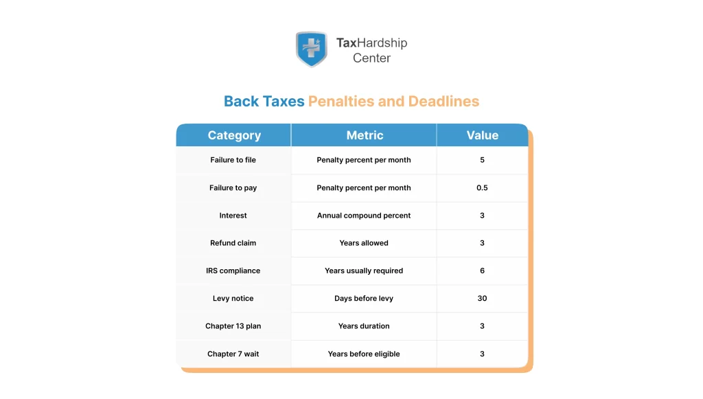 statistical-chart-of-back-taxes-penalties-and-deadlines-with-numeric-values-for-penalty-rates-refund-years-irs-compliance-years-and-levy-notice-days.webp