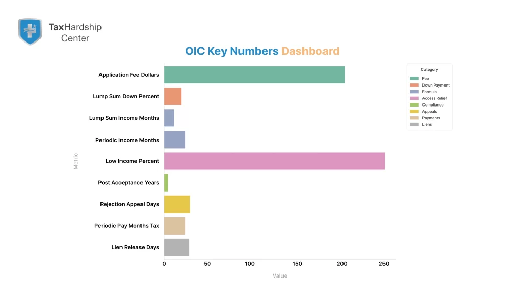 compact-table-of-offer-in-compromise-numbers-showing-fee-down-payment-income-month-multiples-low-income-threshold-compliance-years-appeal-days-and-lien-release-timing.webp