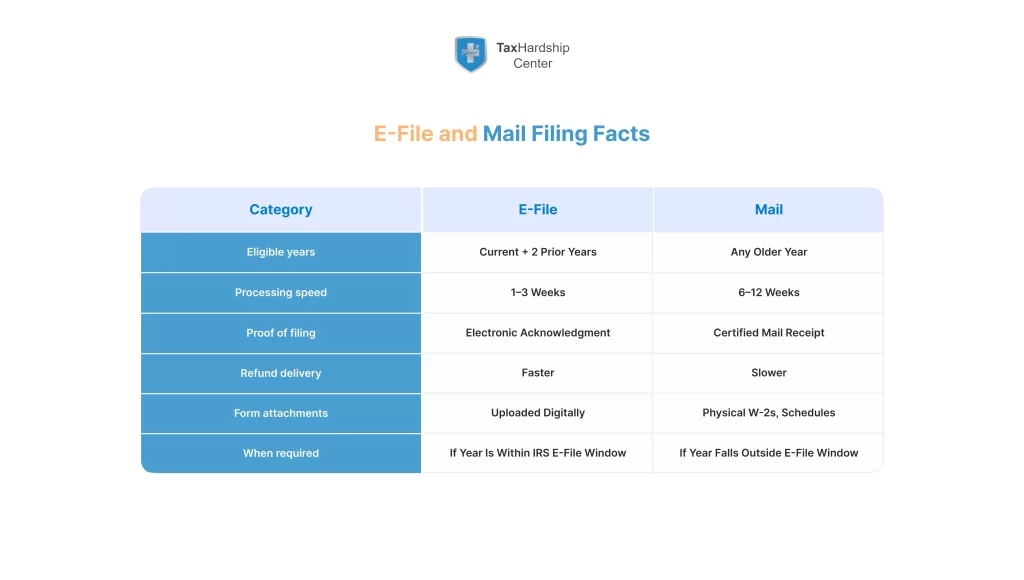 Normal table of filing old taxes comparing e-file and mail on eligible years, speed, proof, refunds, and when required.