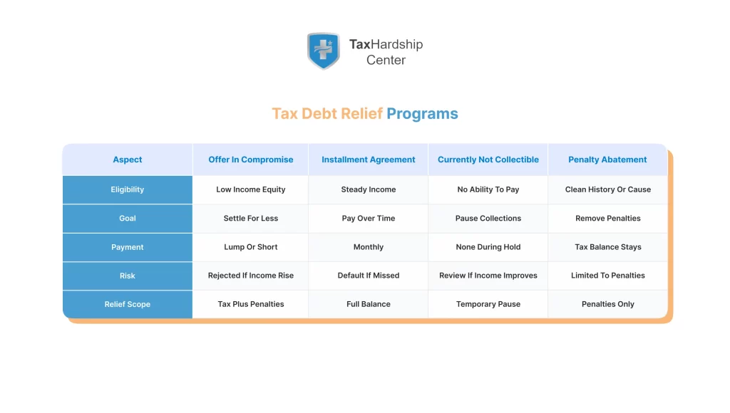 comparison-chart-of-irs-tax-debt-relief-programs-showing-eligibility-goals-payments-risks-and-relief-scope-for-oic-installment-cnc-and-penalty-abatement.webp