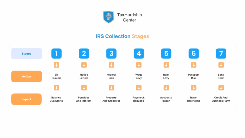 timeline-table-of-irs-collection-stages-from-first-bill-through-notices-liens-levies-garnishments-passport-risks-and-long-term-credit-damage.webp