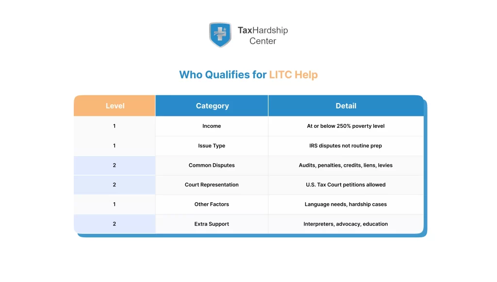table-hierarchy-of-who-qualifies-for-low-income-tax-clinics-showing-income-limits-dispute-types-court-representation-language-needs-and-support.webp