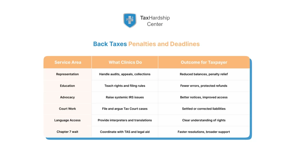 service-breakdown-table-of-low-income-tax-clinics-showing-representation-education-advocacy-court-work-language-access-and-partnerships-with-outcomes.webp