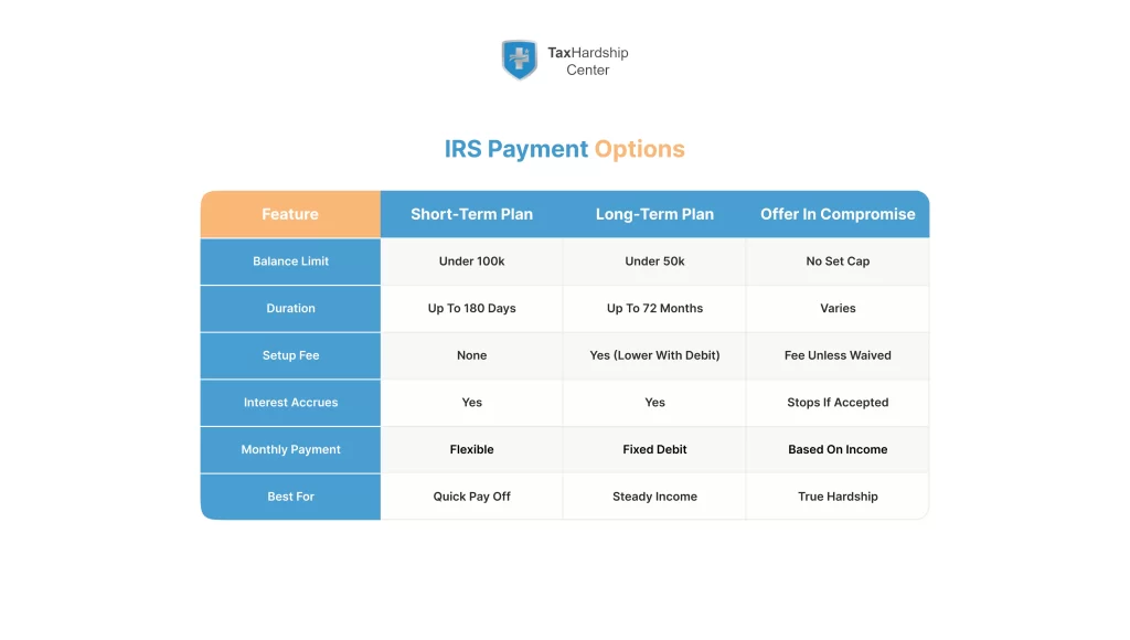 Comparison of short term plan long term plan and offer in compromise for pay irs back taxes showing limits fees timelines and best use cases