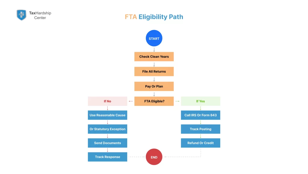Flow showing first time forgiveness irs path from clean history and filings to FTA request, or alternate routes via reasonable cause or statutory exception.