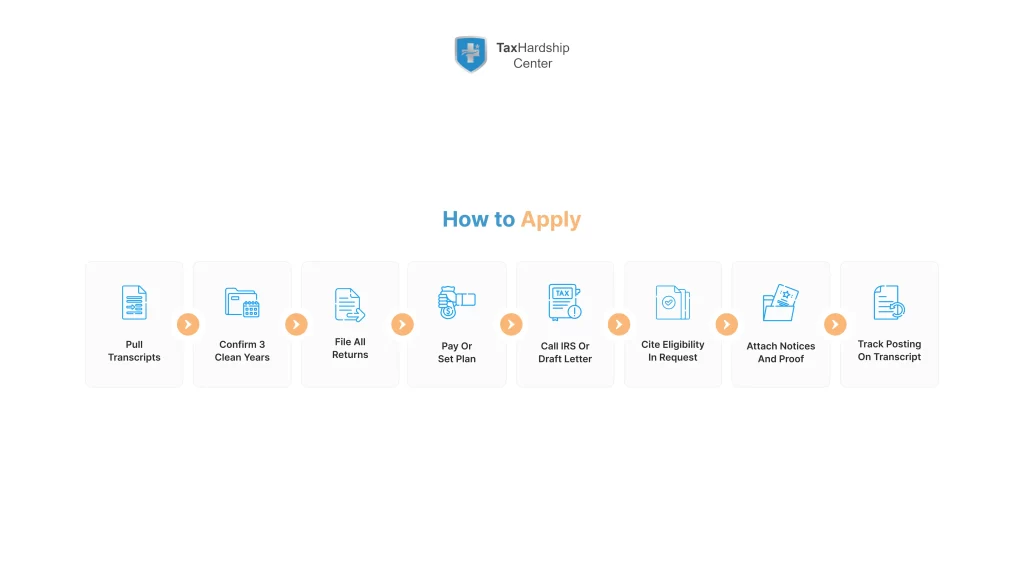 Process diagram showing step by step how to apply for first time forgiveness irs, from pulling transcripts to tracking IRS posting.