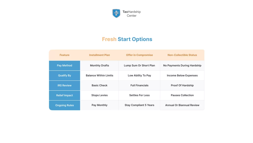 Comparison chart showing IRS fresh start programs in 2025 with key differences in payment method, qualifications, review, and relief impact.