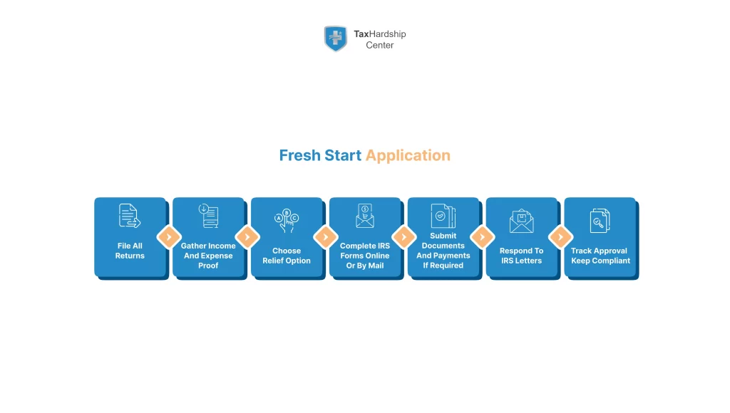 Process diagram showing step by step IRS fresh start application in 2025 from filing returns to tracking approval and compliance.