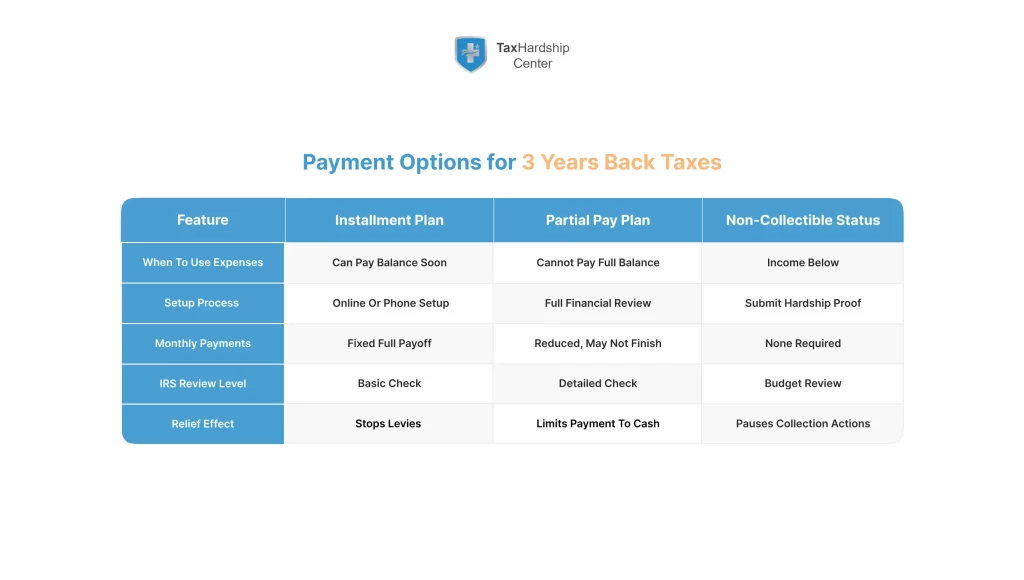 Comparison chart showing payment options for filing 3 years of back taxes, including installment, partial pay, and non-collectible status.