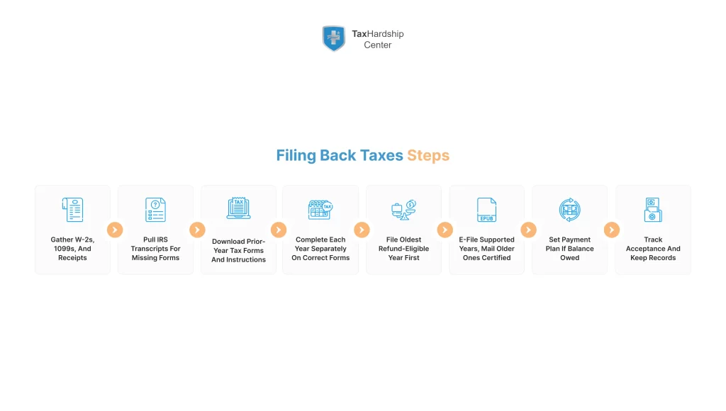 Process diagram showing step by step how to file for back taxes, from gathering documents to filing and setting payment plans.