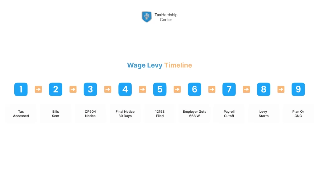 Timeline from tax assessment to wage levy and release, outlining notices, 30 day window, employer steps, and relief actions for how to stop irs from garnishing wages.