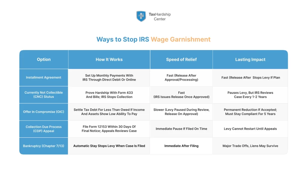 Comparison table showing five main ways to stop IRS wage garnishment โ installment agreement, CNC status, offer in compromise, CDP appeal, and bankruptcy โ with details on how they work, speed of relief, and long-term impact.