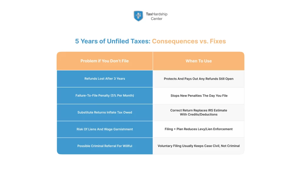 Table comparing what happens if you don’t file taxes for 5 years versus what happens if you start filing now showing consequences and fixes.