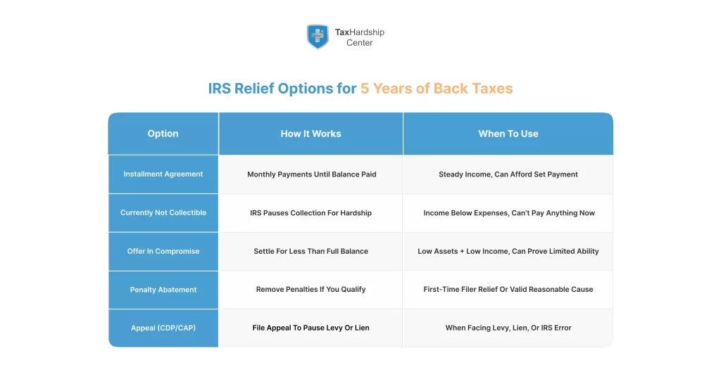 Table comparing 5 main IRS relief options for people behind on taxes 5 years, showing how they work and when to use each.