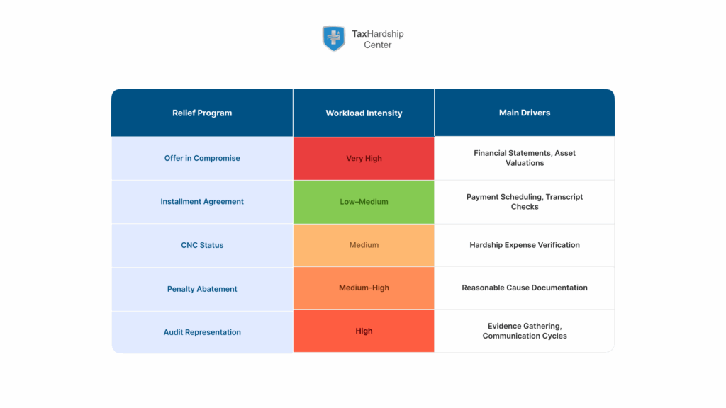 Graphic showing main factors that determine tax relief cost, including debt size, missing filings, and enforcement actions