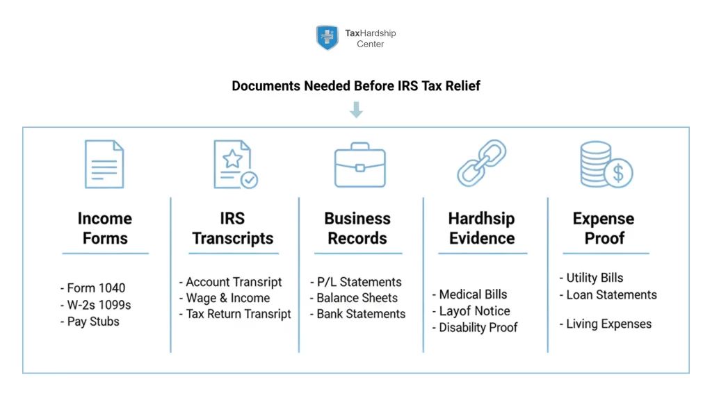 Visual checklist summarizing required tax return documents and supporting materials for IRS tax relief applications