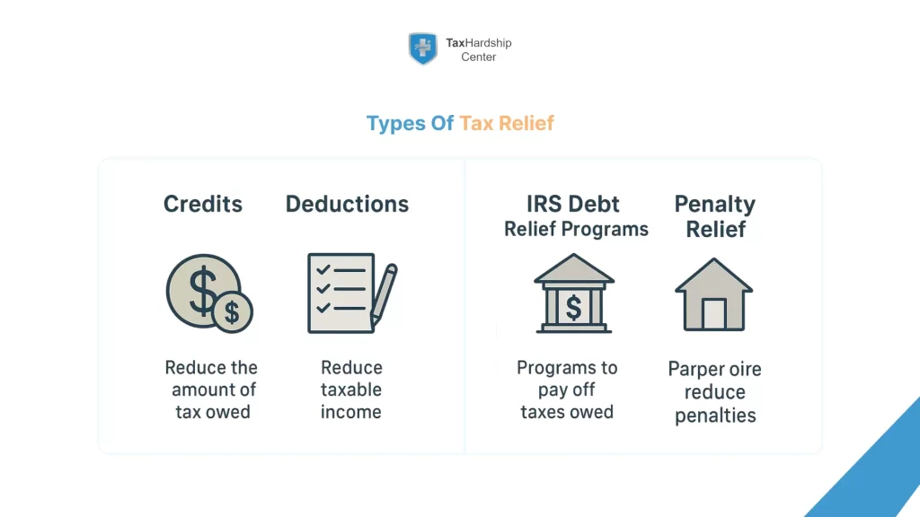 Graphic comparing tax relief types including credits, deductions, IRS debt relief, penalty adjustments, and hardship-related relief options