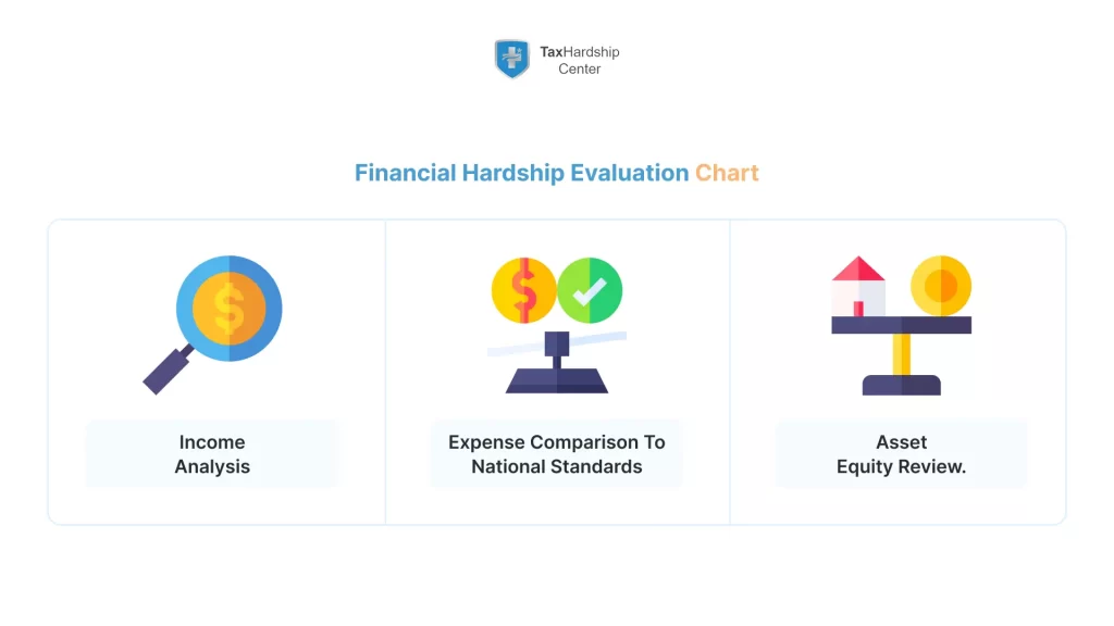 Chart displaying how the IRS reviews income, expenses, and assets when evaluating financial hardship claims.