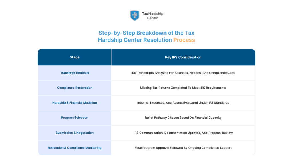 Infographic outlining the step-by-step process of how Tax Hardship Center resolves IRS tax debt, including transcript review, compliance restoration, financial modeling, negotiation, and post-resolution monitoring.