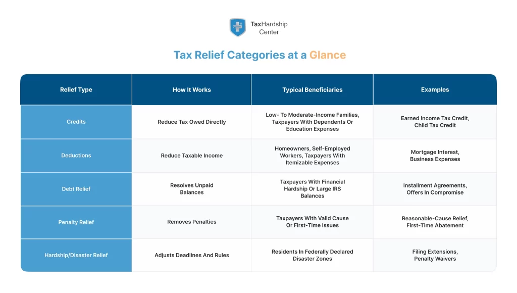 Infographic table showing IRS tax relief categories—credits, deductions, installment agreements, offers in compromise, and penalty relief—along with the triggers, documents required, and what the IRS reviews.