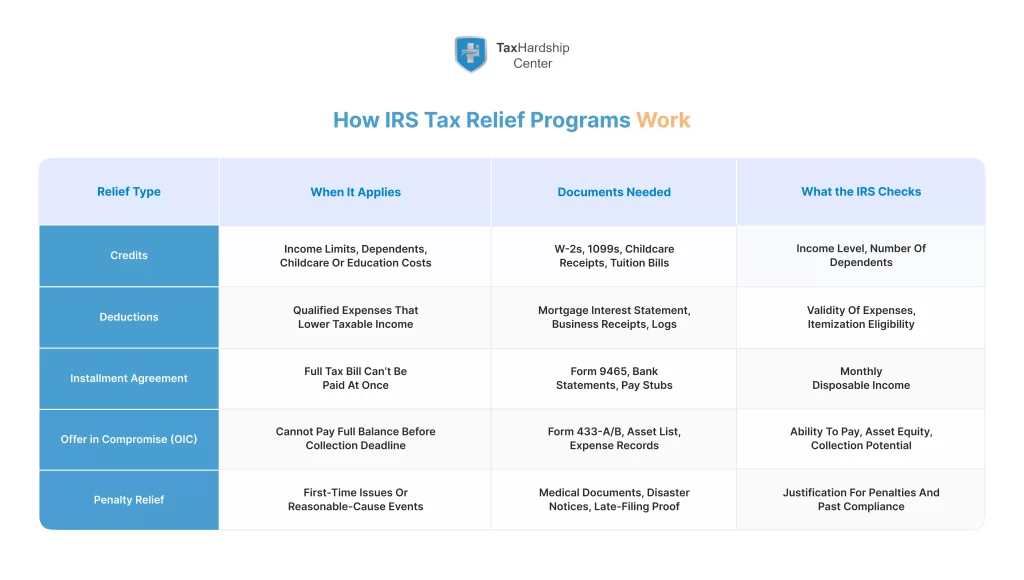 Infographic table showing IRS tax relief categories—credits, deductions, installment agreements, offers in compromise, and penalty relief—along with the triggers, documents required, and what the IRS reviews.
