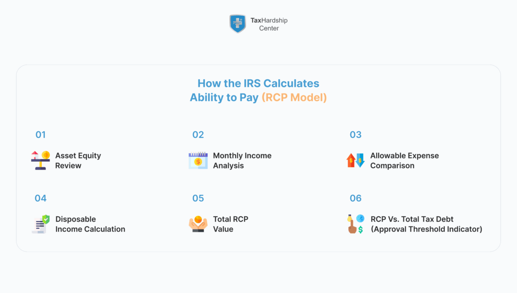 Infographic outlining the IRS Reasonable Collection Potential calculation using income, expenses, assets, and disposable income.