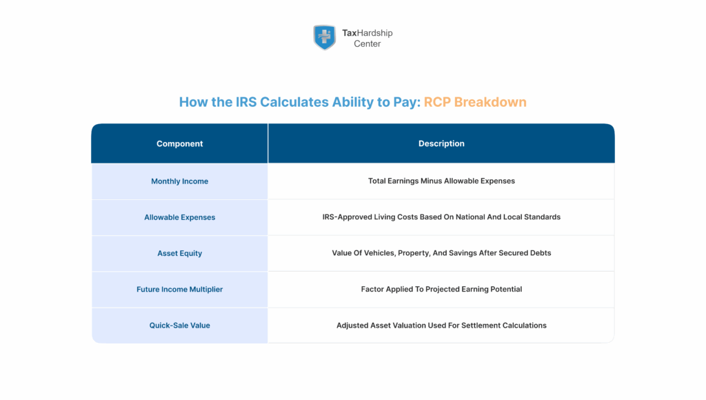 Infographic showing the components the IRS uses to calculate a taxpa