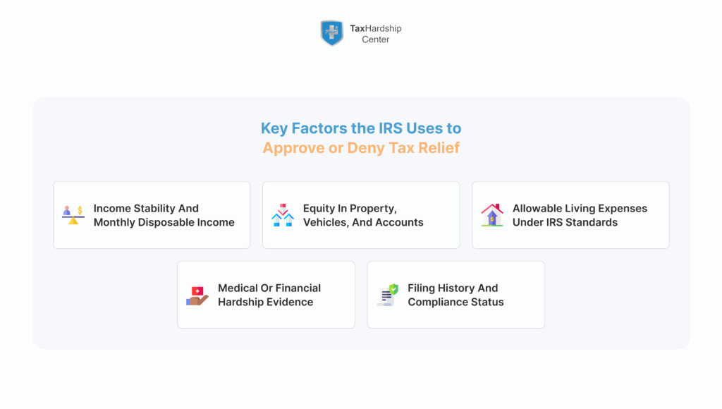 Infographic explaining the main financial and compliance factors the IRS evaluates when determining tax relief approval.