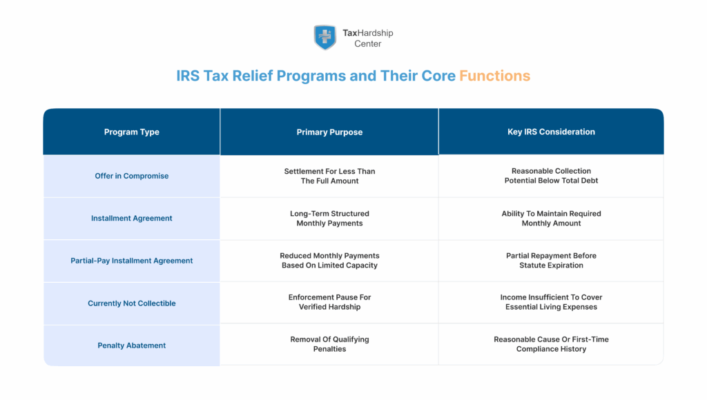 Infographic comparing IRS tax relief programs, including Offers in Compromise, Installment Agreements, hardship status, and penalty abatement with their core purposes and IRS considerations.