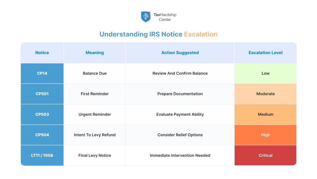 Infographic depicting the IRS notice sequence from CP14 to LT11 with recommended actions and escalation levels.