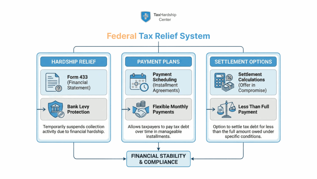 IRS tax relief program diagram showing hardship status, payment plans, and settlement options.