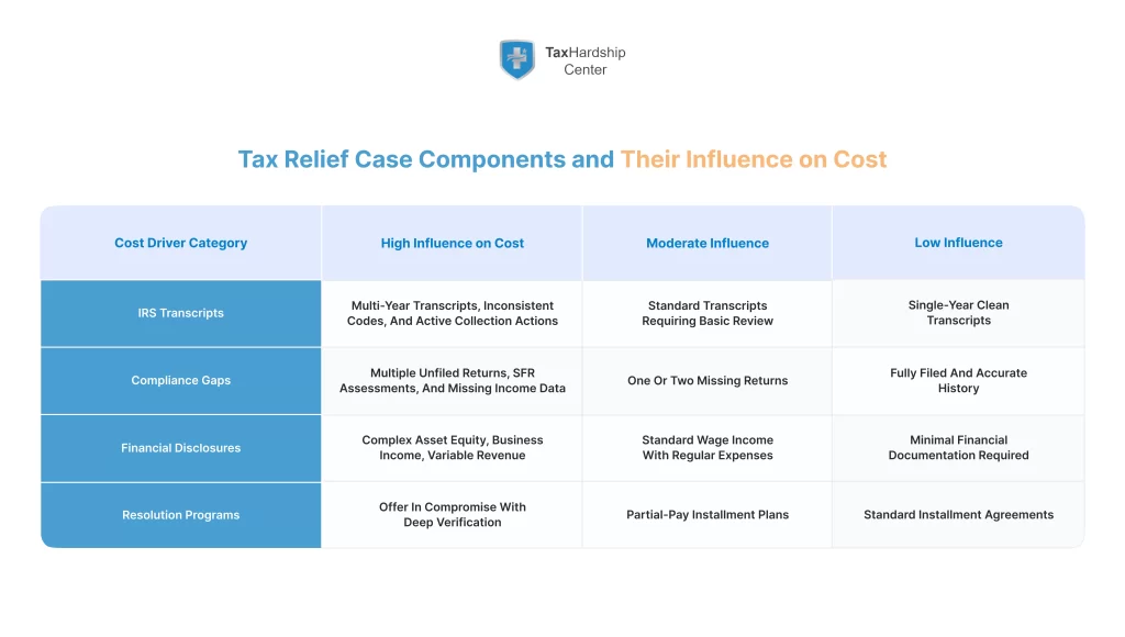 Infographic outlining the primary factors that affect tax relief service costs, including transcript complexity, compliance gaps, financial disclosures, and IRS program requirements.
