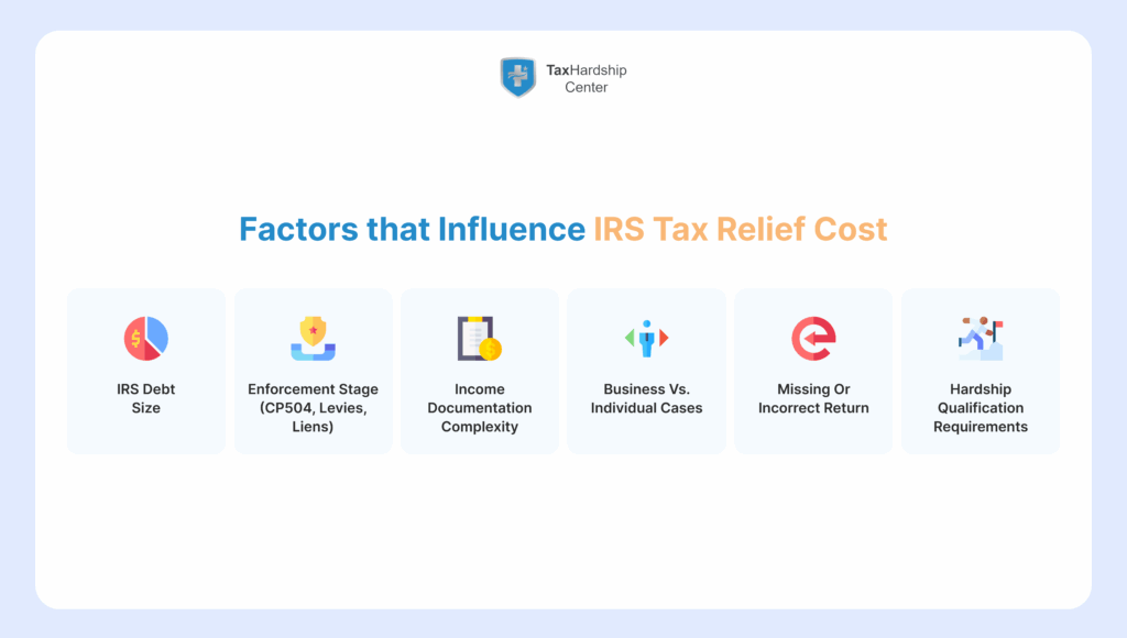 Infographic outlining major factors that increase or reduce tax relief cost, including debt size, enforcement level, income complexity, and missing tax returns