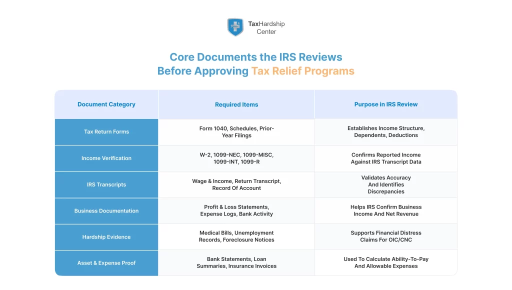 Infographic summarizing the essential tax return documents and supporting materials the IRS requires during tax relief evaluation, including income forms, transcripts, business records, and hardship evidence.