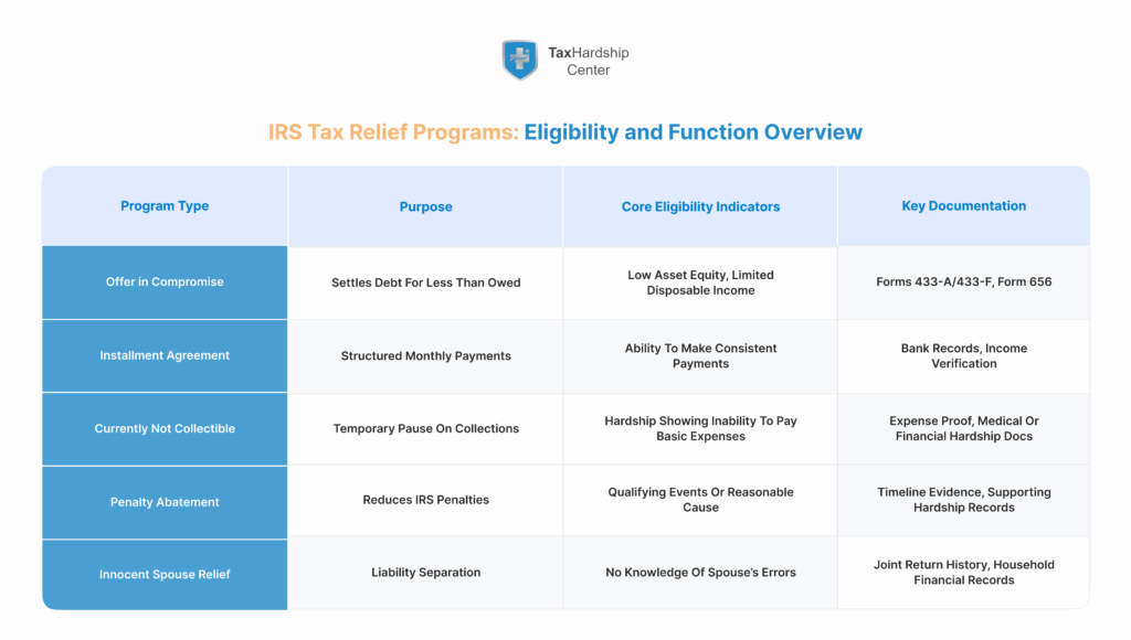 Infographic summarizing IRS tax relief programs, including settlement options, payment plans, hardship status, penalty abatement, and innocent spouse relief.