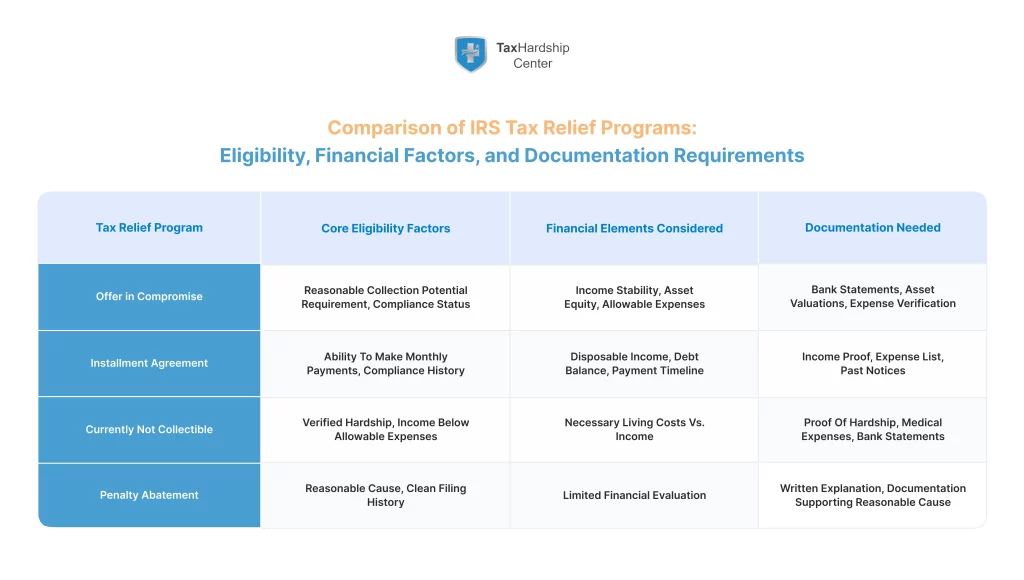 Infographic comparing major IRS tax relief programs, including Offer in Compromise, installment agreements, hardship status, and penalty abatement eligibility and documentation.