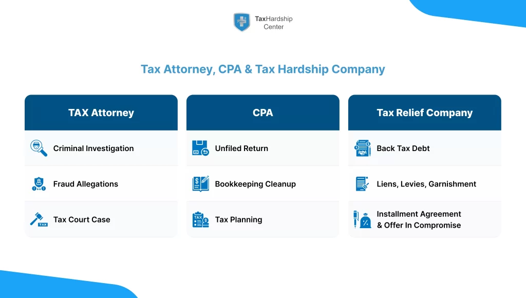 Graphic comparing when to hire a tax attorney, CPA, or tax relief company, with icons showing criminal defense, tax filing, and IRS debt relief, and a callout highlighting Tax Hardship Center for most civil IRS debt cases.