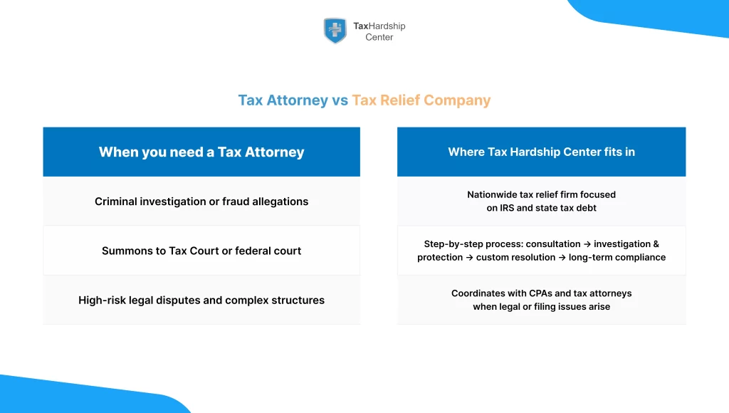 Infographic summarizing when to choose a tax attorney, CPA, or tax relief company for IRS debt, and showing how Tax Hardship Center fits in as a practical first step for most civil IRS collection cases.